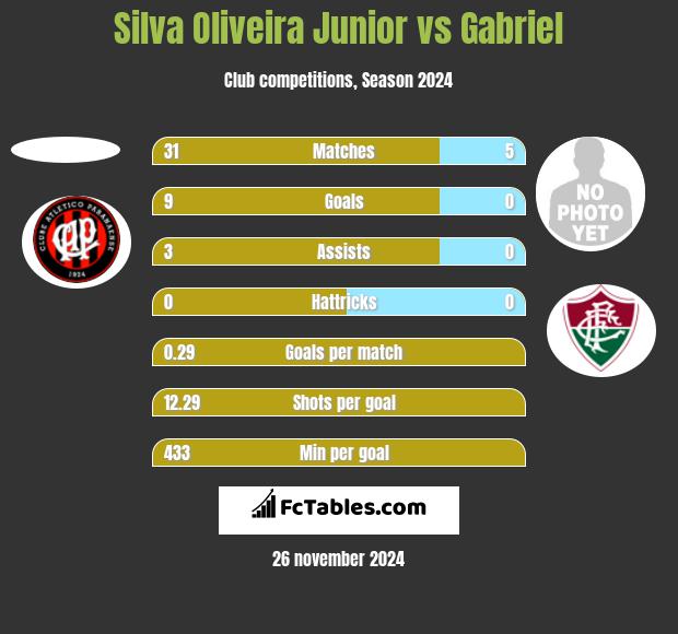 Silva Oliveira Junior vs Gabriel h2h player stats