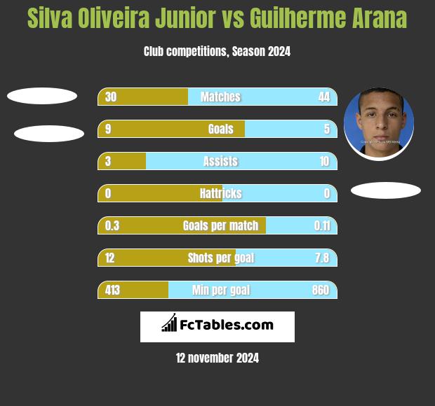 Silva Oliveira Junior vs Guilherme Arana h2h player stats