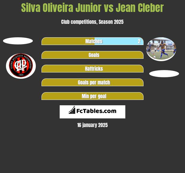 Silva Oliveira Junior vs Jean Cleber h2h player stats