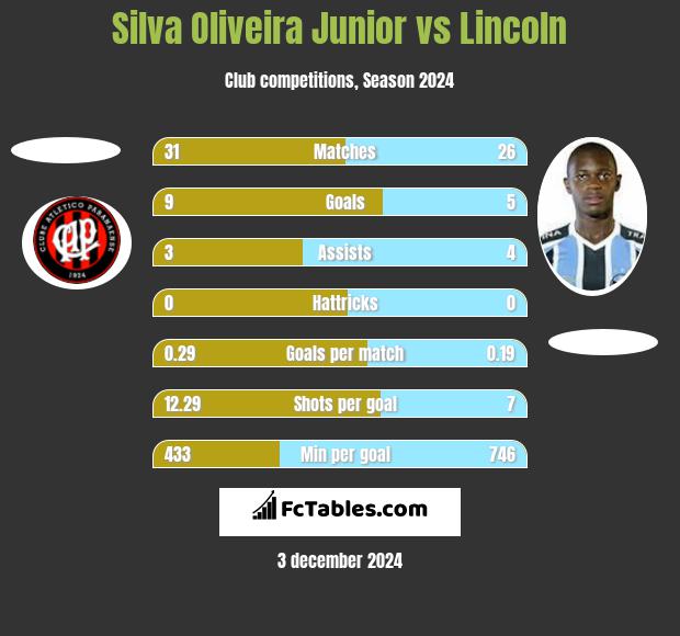 Silva Oliveira Junior vs Lincoln h2h player stats