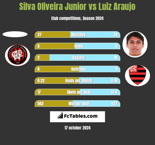 Silva Oliveira Junior vs Luiz Araujo h2h player stats