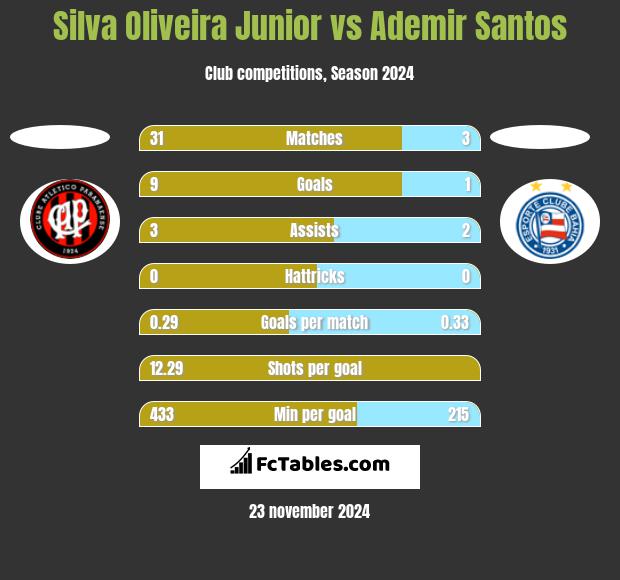 Silva Oliveira Junior vs Ademir Santos h2h player stats