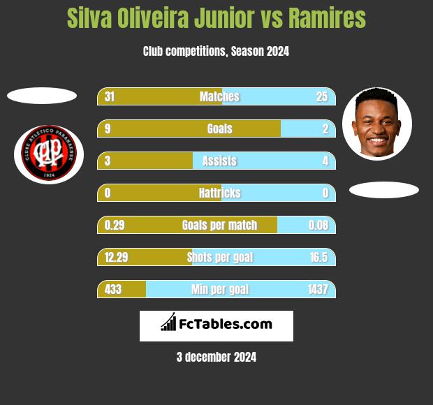 Silva Oliveira Junior vs Ramires h2h player stats