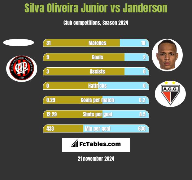 Silva Oliveira Junior vs Janderson h2h player stats