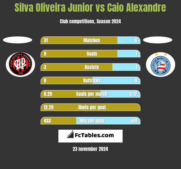 Silva Oliveira Junior vs Caio Alexandre h2h player stats