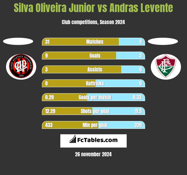 Silva Oliveira Junior vs Andras Levente h2h player stats