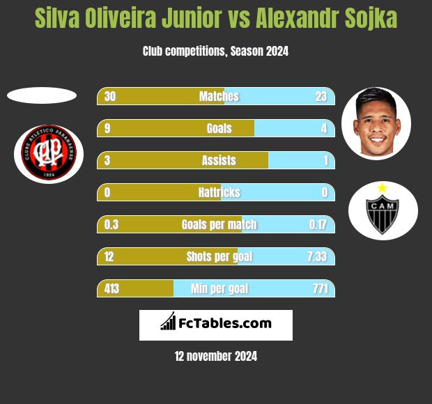 Silva Oliveira Junior vs Alexandr Sojka h2h player stats