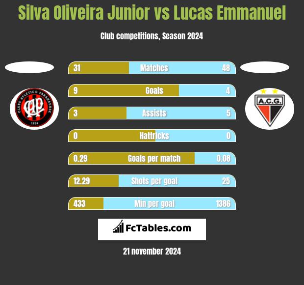 Silva Oliveira Junior vs Lucas Emmanuel h2h player stats