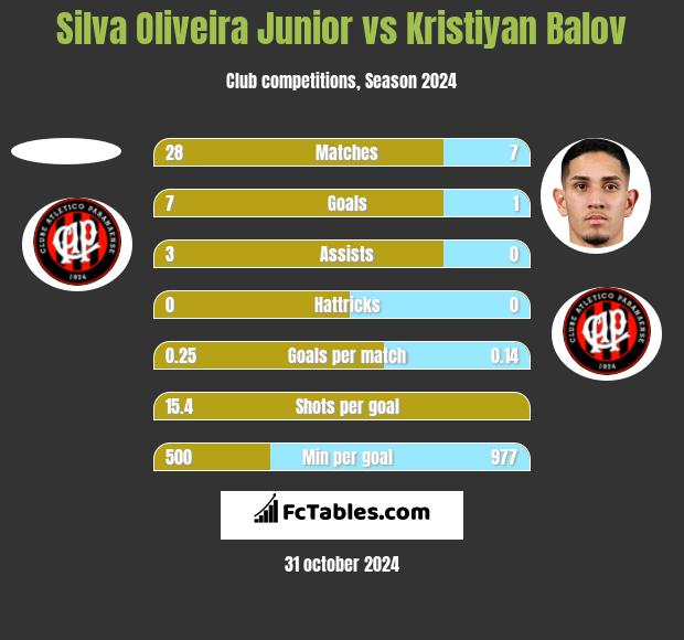 Silva Oliveira Junior vs Kristiyan Balov h2h player stats