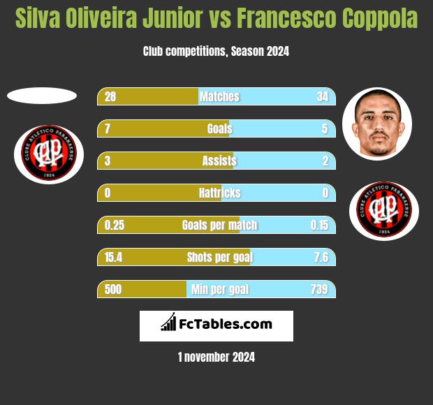 Silva Oliveira Junior vs Francesco Coppola h2h player stats