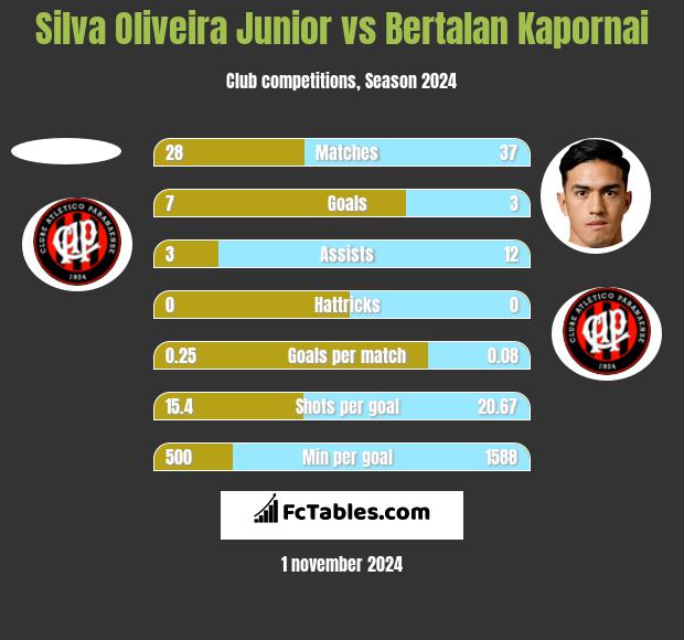 Silva Oliveira Junior vs Bertalan Kapornai h2h player stats