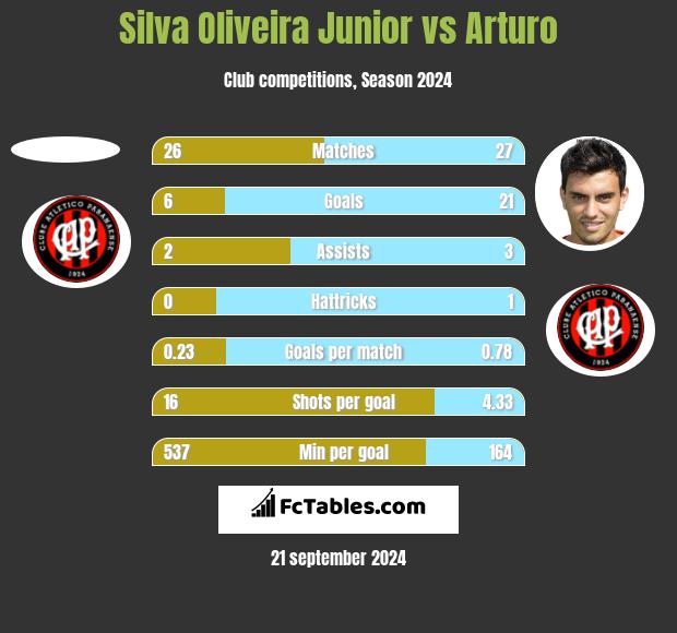 Silva Oliveira Junior vs Arturo h2h player stats