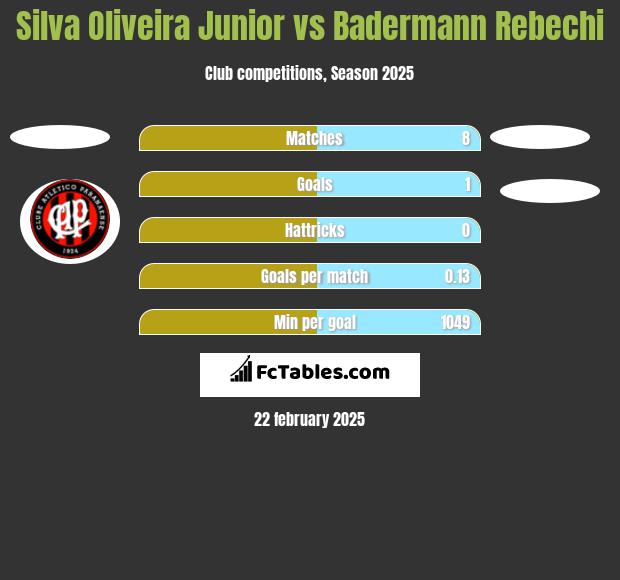 Silva Oliveira Junior vs Badermann Rebechi h2h player stats