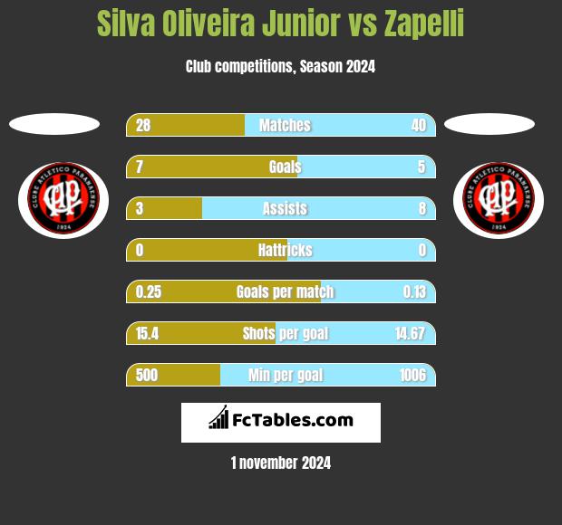 Silva Oliveira Junior vs Zapelli h2h player stats