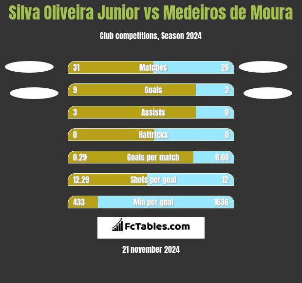 Silva Oliveira Junior vs Medeiros de Moura h2h player stats