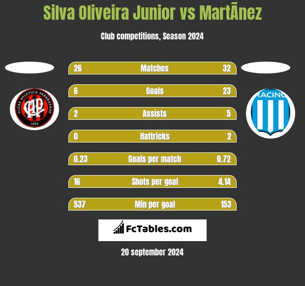 Silva Oliveira Junior vs MartÃ­nez h2h player stats