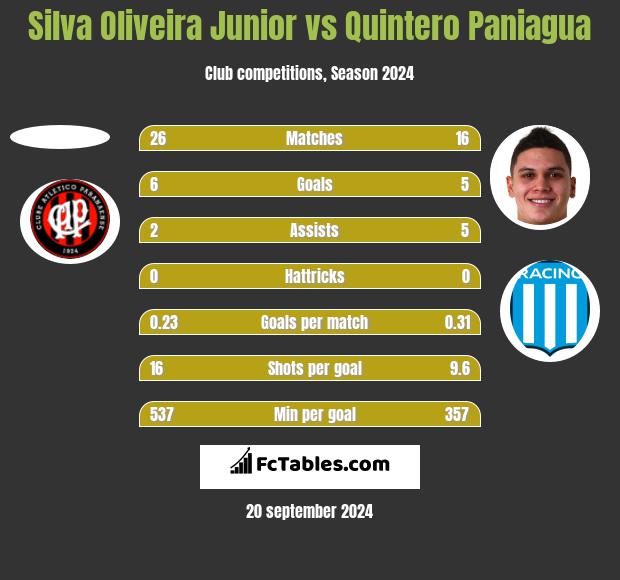 Silva Oliveira Junior vs Quintero Paniagua h2h player stats