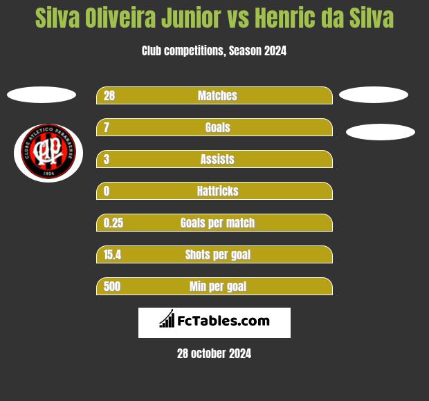 Silva Oliveira Junior vs Henric da Silva h2h player stats