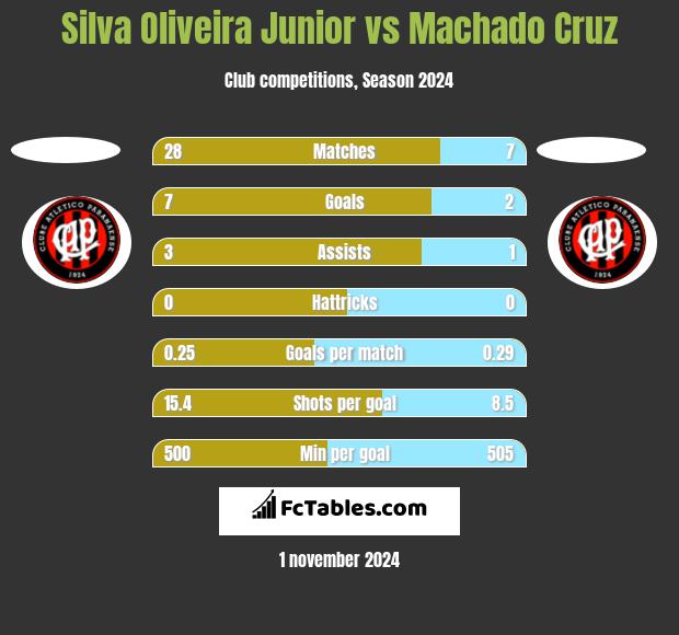 Silva Oliveira Junior vs Machado Cruz h2h player stats