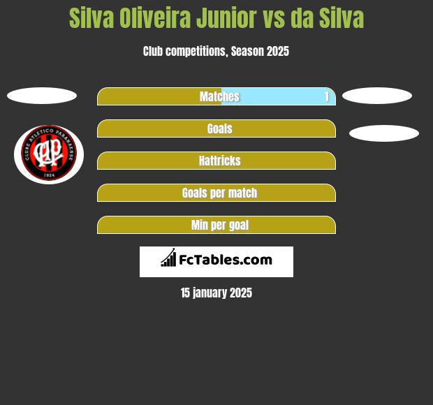 Silva Oliveira Junior vs da Silva h2h player stats