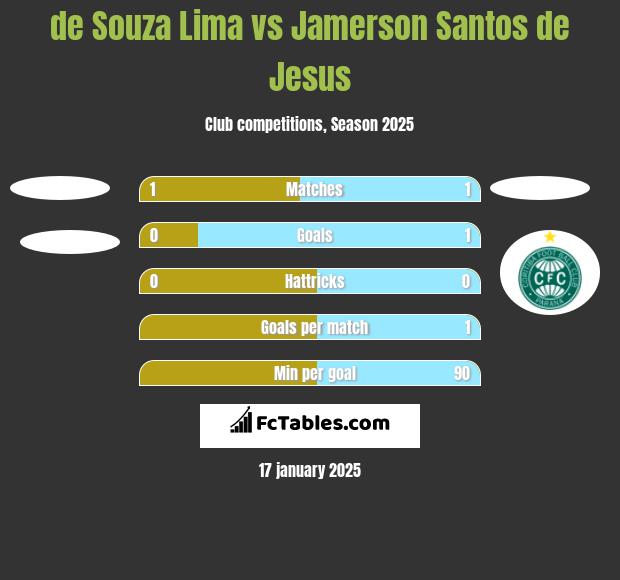 de Souza Lima vs Jamerson Santos de Jesus h2h player stats