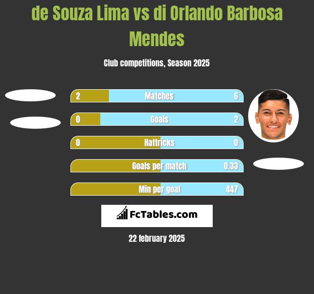 de Souza Lima vs di Orlando Barbosa Mendes h2h player stats