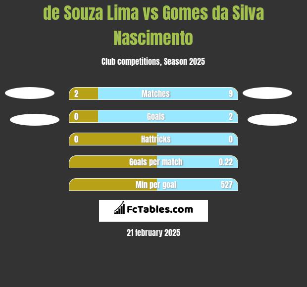 de Souza Lima vs Gomes da Silva Nascimento h2h player stats