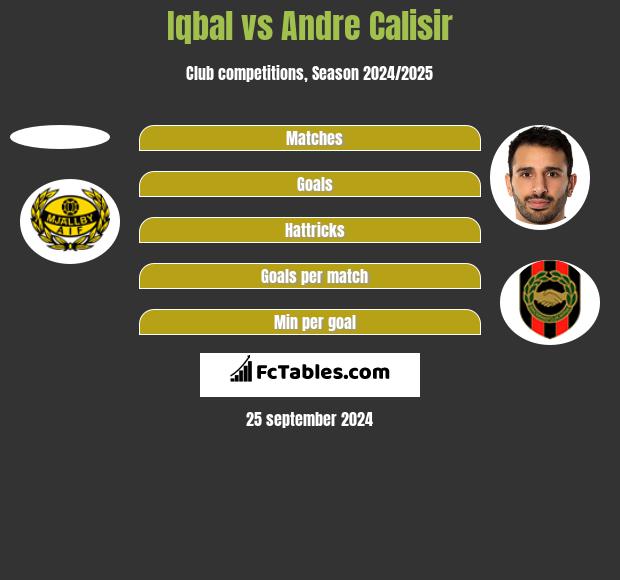 Iqbal vs Andre Calisir h2h player stats