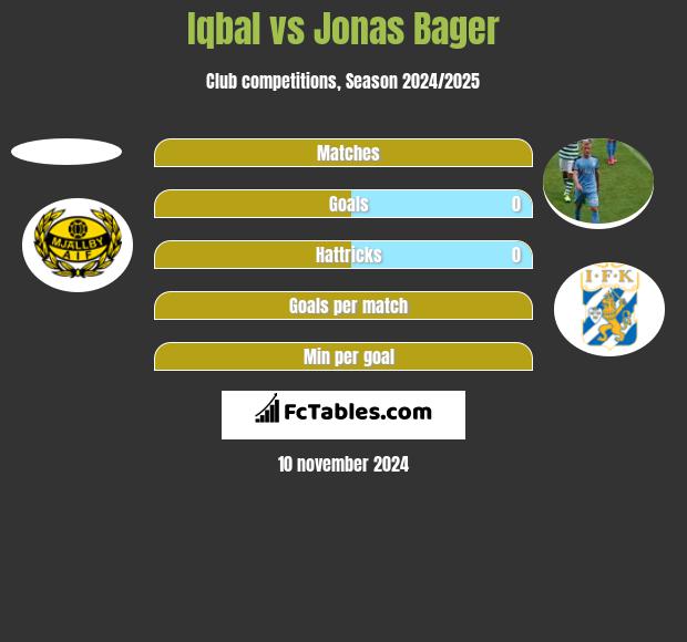 Iqbal vs Jonas Bager h2h player stats