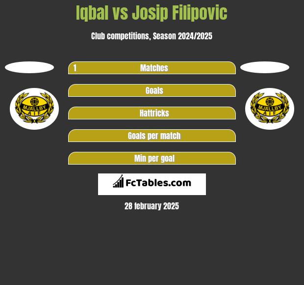 Iqbal vs Josip Filipovic h2h player stats