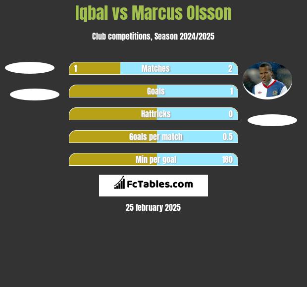 Iqbal vs Marcus Olsson h2h player stats