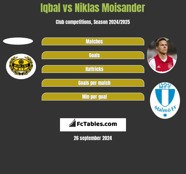 Iqbal vs Niklas Moisander h2h player stats