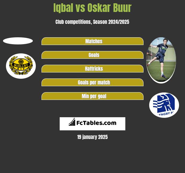 Iqbal vs Oskar Buur h2h player stats