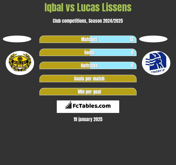 Iqbal vs Lucas Lissens h2h player stats