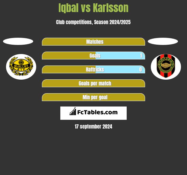 Iqbal vs Karlsson h2h player stats