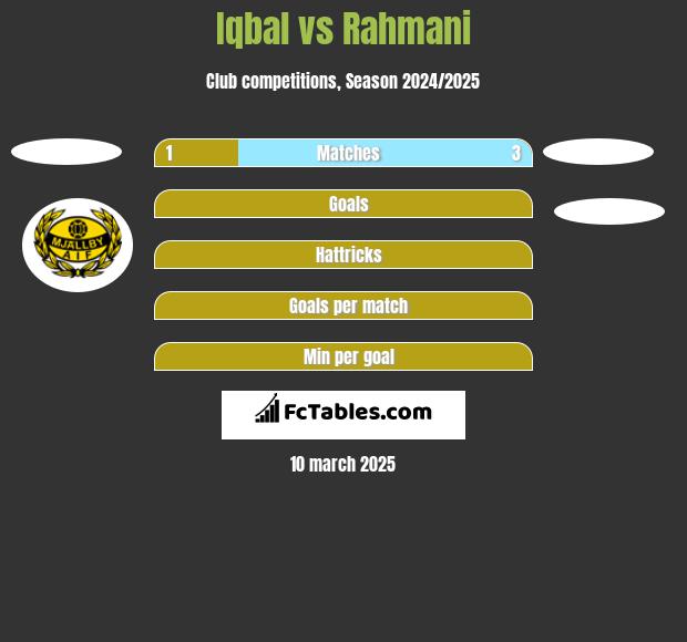 Iqbal vs Rahmani h2h player stats