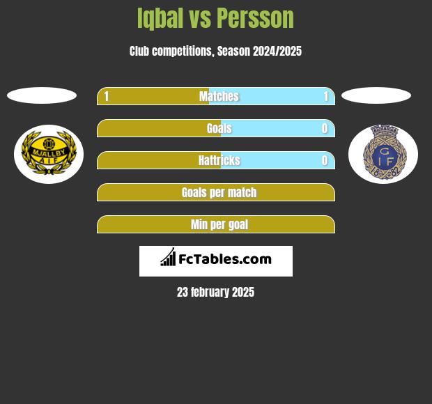 Iqbal vs Persson h2h player stats