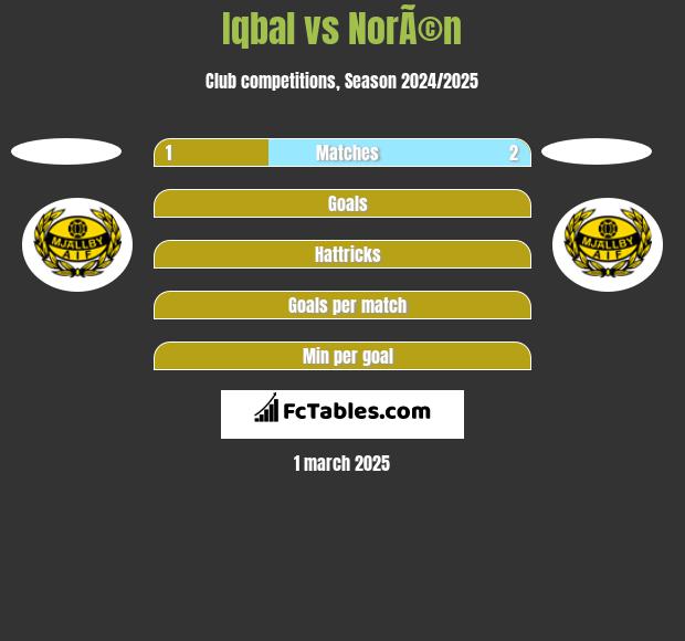 Iqbal vs NorÃ©n h2h player stats