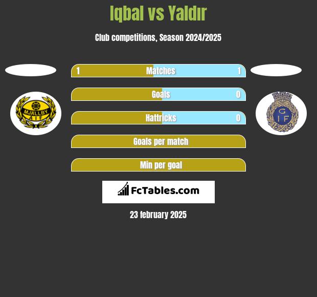 Iqbal vs Yaldır h2h player stats