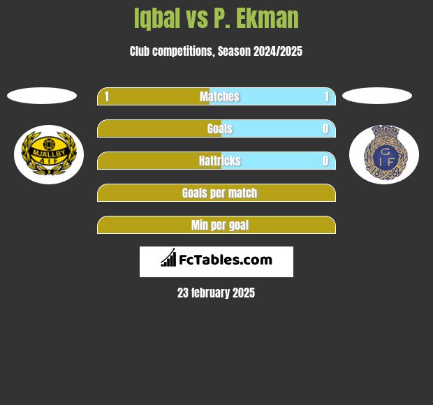 Iqbal vs P. Ekman h2h player stats