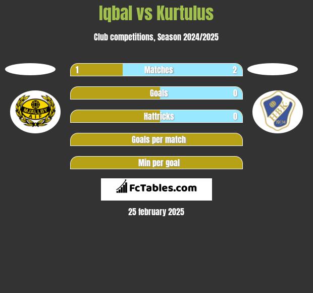 Iqbal vs Kurtulus h2h player stats