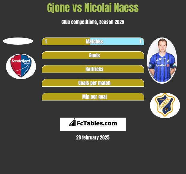 Gjone vs Nicolai Naess h2h player stats