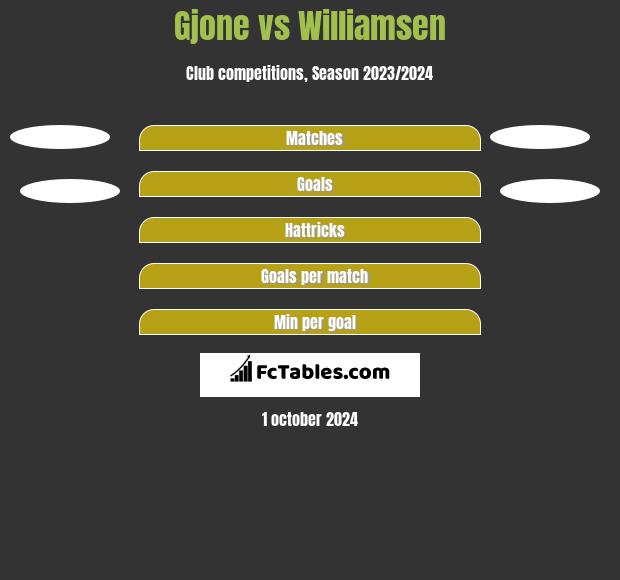 Gjone vs Williamsen h2h player stats