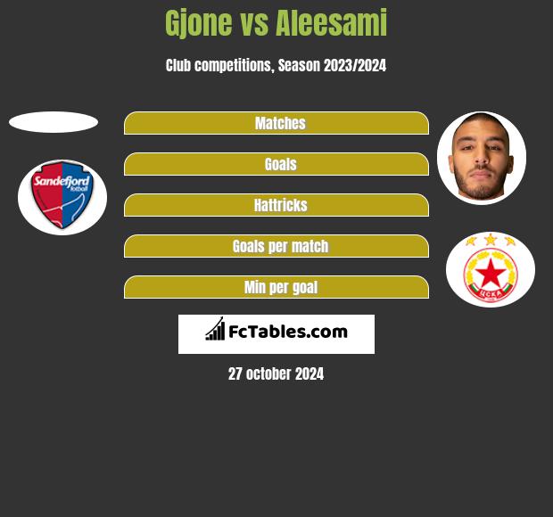 Gjone vs Aleesami h2h player stats