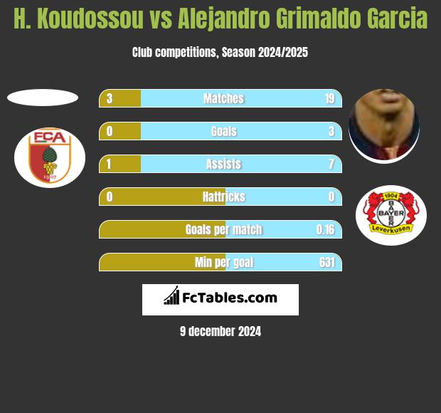 H. Koudossou vs Alejandro Grimaldo Garcia h2h player stats