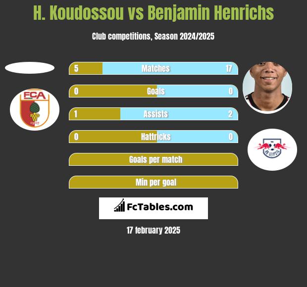 H. Koudossou vs Benjamin Henrichs h2h player stats