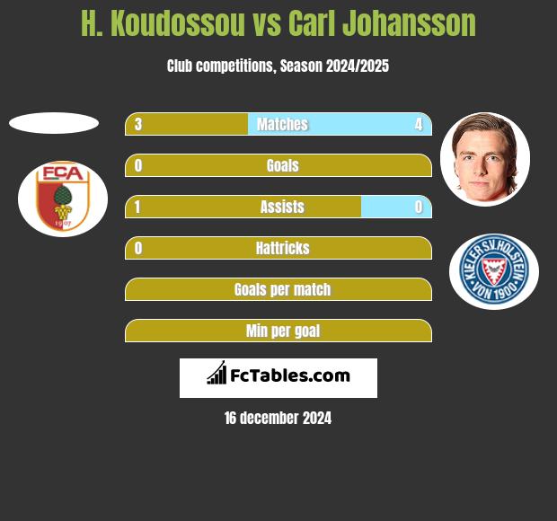 H. Koudossou vs Carl Johansson h2h player stats