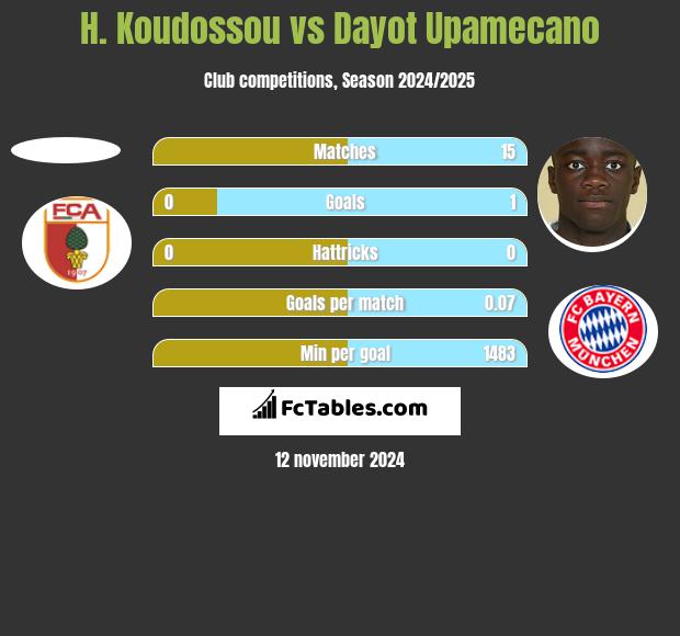 H. Koudossou vs Dayot Upamecano h2h player stats