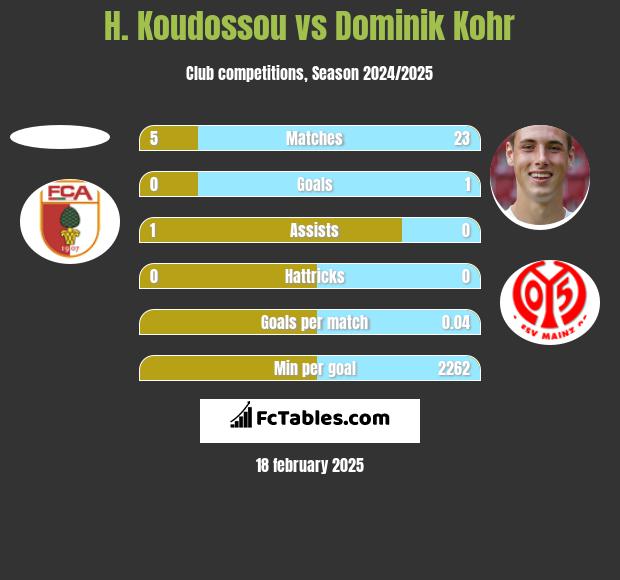 H. Koudossou vs Dominik Kohr h2h player stats