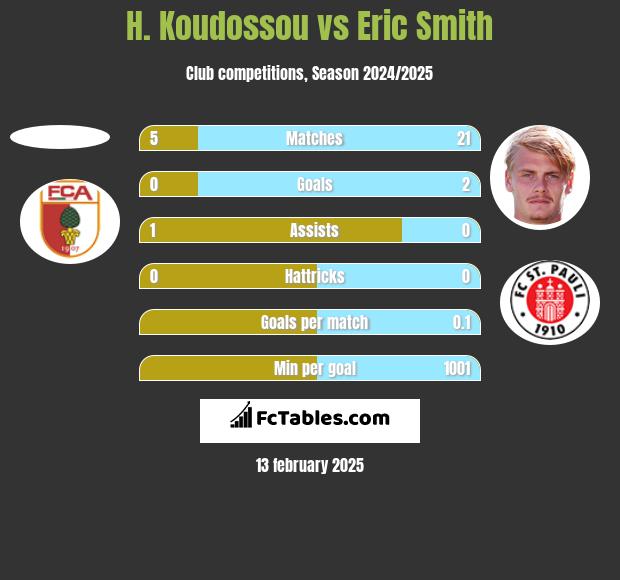 H. Koudossou vs Eric Smith h2h player stats